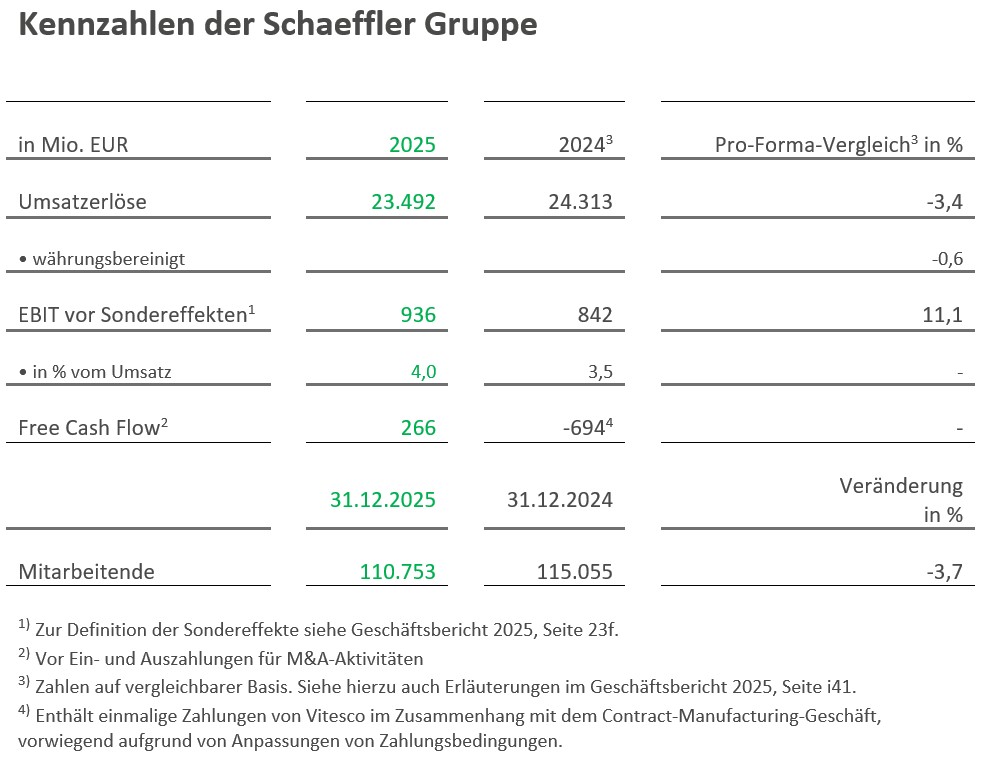 Table 1 - Kennzahlen der Schaeffler Gruppe