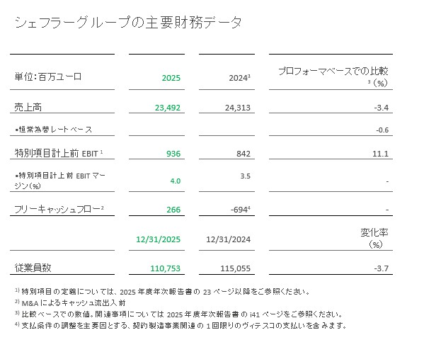 Table 1 - Key Figures Schaeffler Group