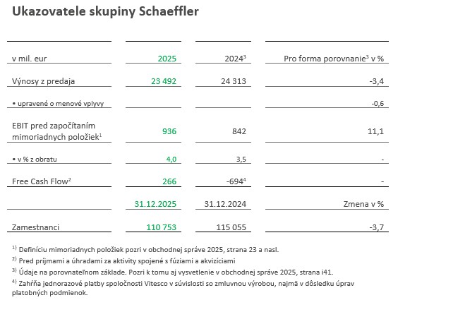 Table 1 - Key Figures Schaeffler Group