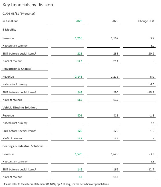 Table 2 - Key financial of the Schaeffler Group divisions