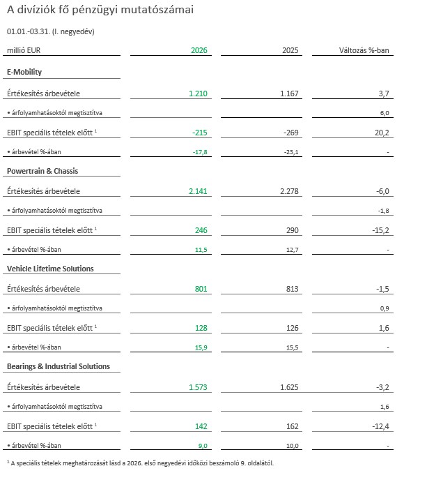 Table 2 - Key financial of the Schaeffler Group divisions