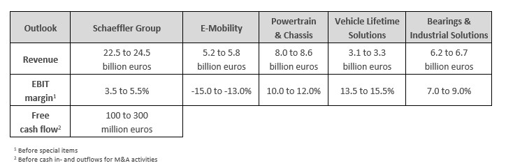Table 3 - Outlook of the Schaeffler Group