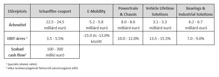 Table 3 - Outlook of the Schaeffler Group