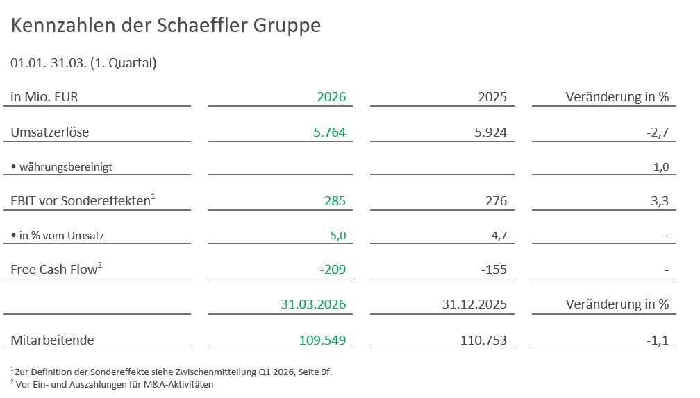Table 1 - Kennzahlen der Schaeffler Gruppe