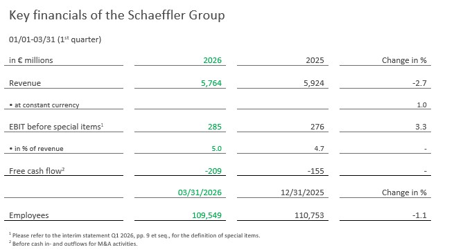 Table 1 - Key financial of Schaeffler Group