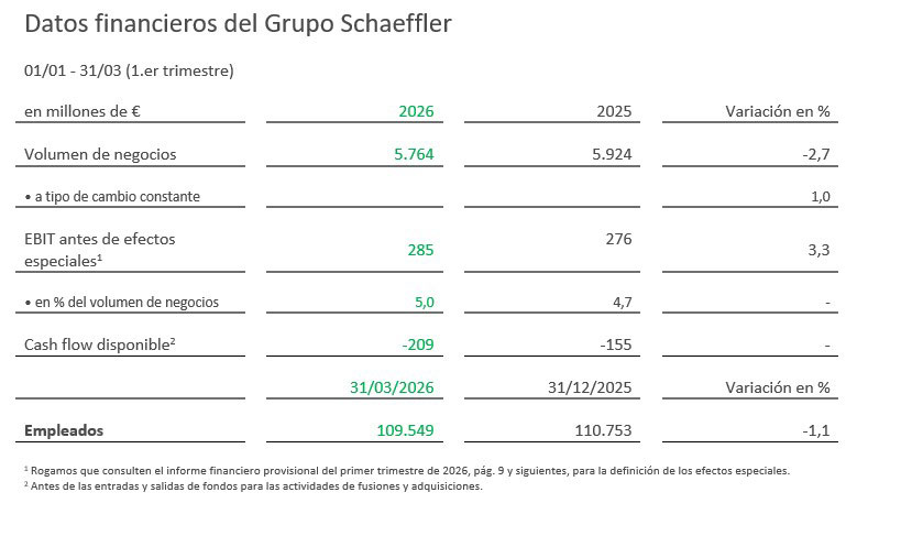 Table 1 - Kennzahlen der Schaeffler Gruppe