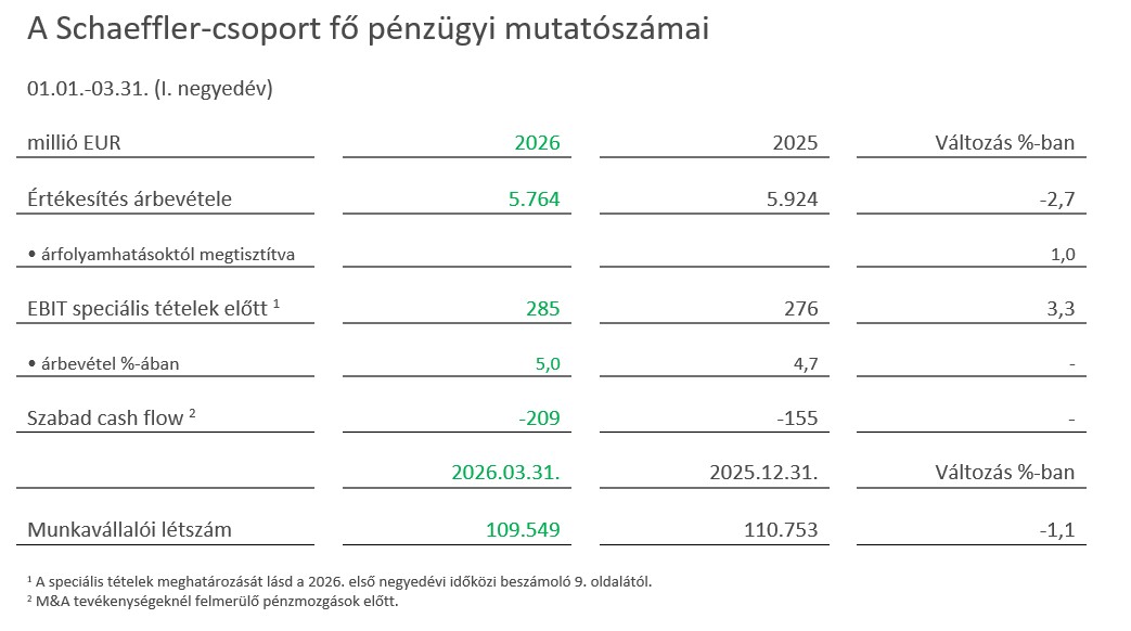 Table 1 - Key financial of Schaeffler Group