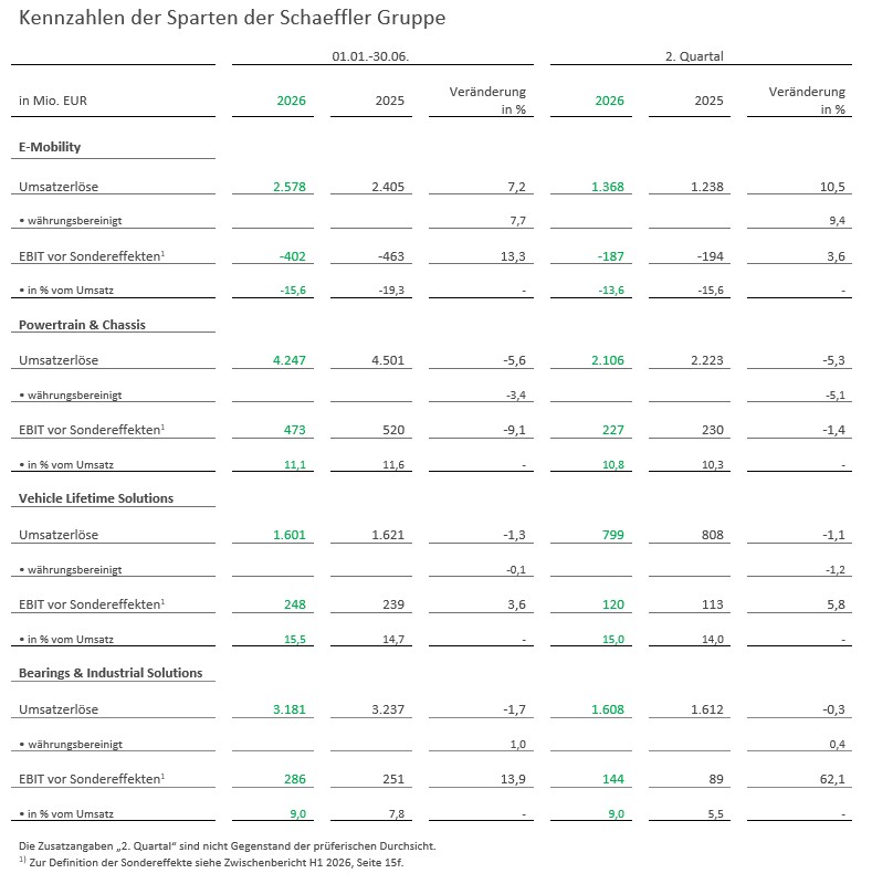 Table 2 - Kennzahlen der Sparten Schaeffler Gruppe