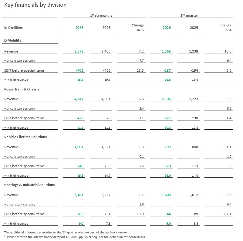 Table 2 - Key financial of the Schaeffler Group divisions