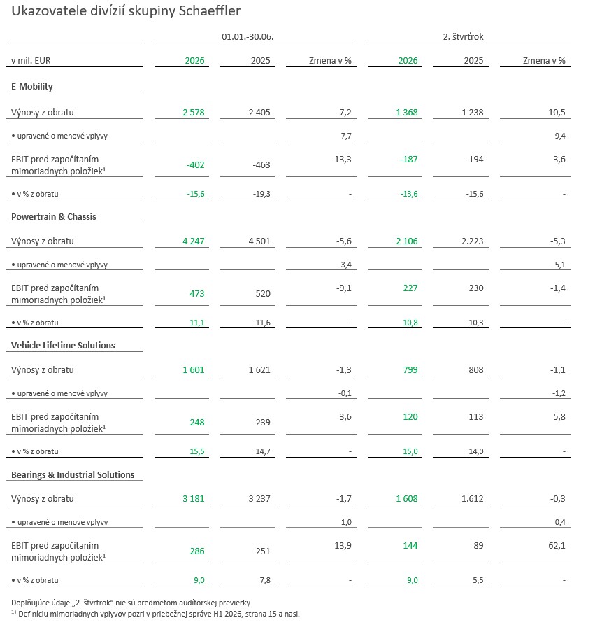 Table 2 - Key financial of the Schaeffler Group divisions