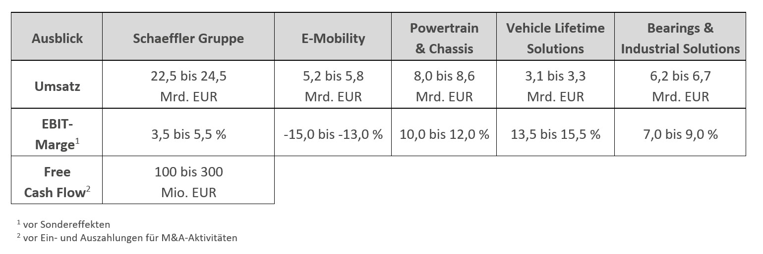 Table 3 - Ausblick der Schaeffler Gruppe