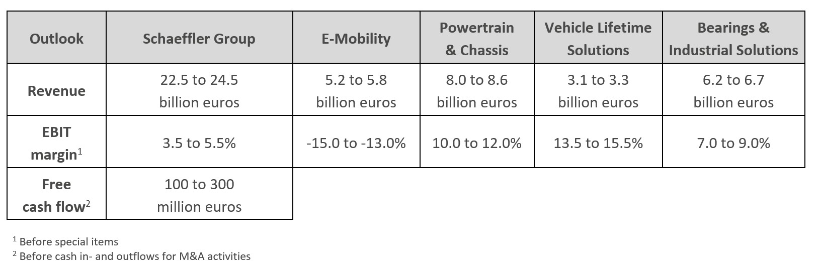Table 3 - Outlook of the Schaeffler Group