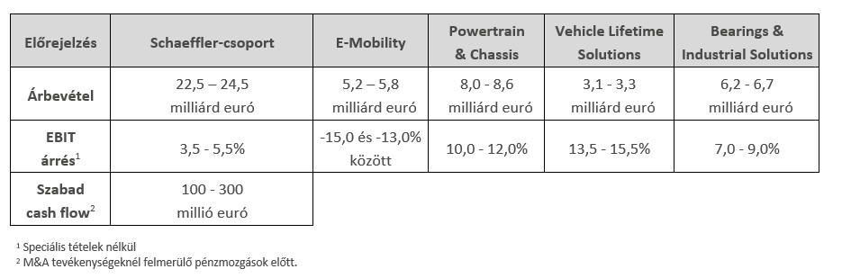 Table 3 - Outlook of the Schaeffler Group