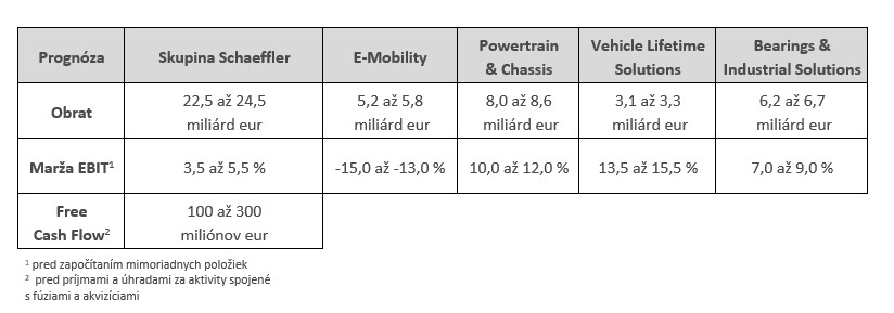 Table 3 - Outlook of the Schaeffler Group