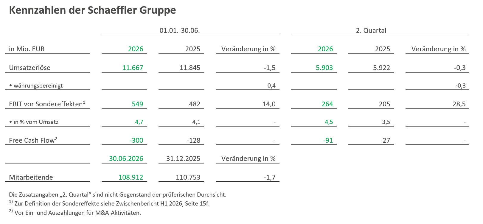 Table 1 - Kennzahlen der Schaeffler Gruppe