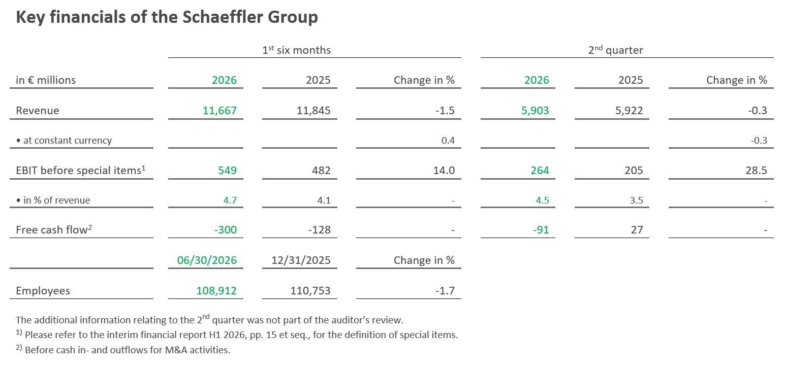Table 1 - Key financial of Schaeffler Group