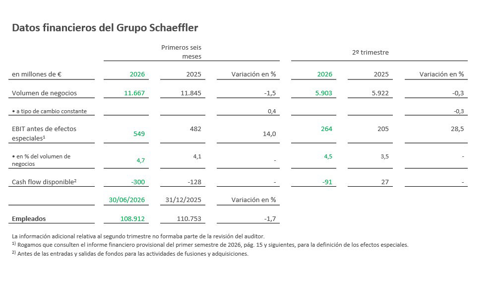 Table 1 - Kennzahlen der Schaeffler Gruppe