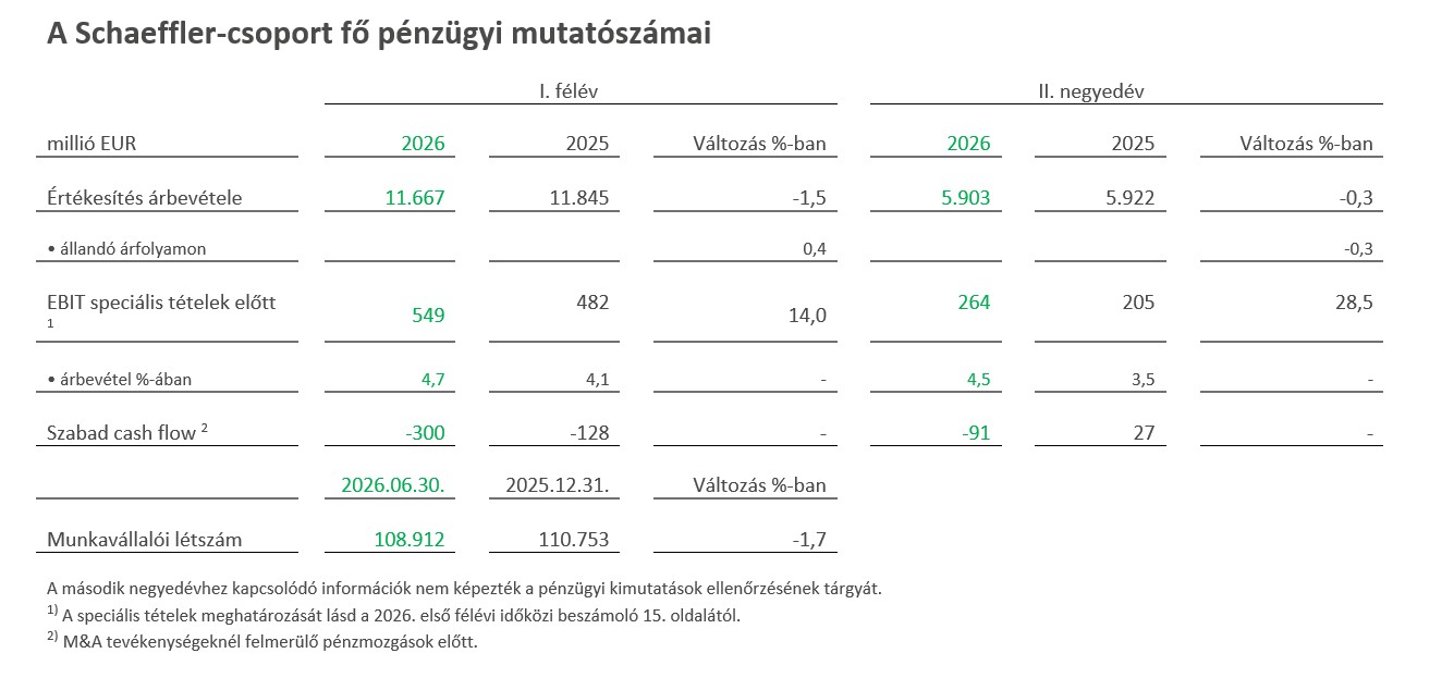 Table 1 - Key financial of Schaeffler Group