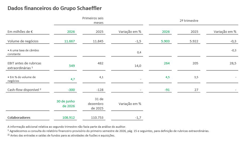 Table 1 - Kennzahlen der Schaeffler Gruppe
