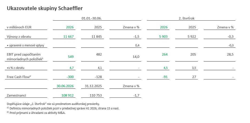 Table 1 - Key financial of Schaeffler Group