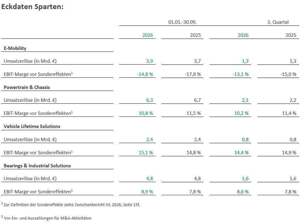 Table 2 - Kennzahlen der Sparten Schaeffler Gruppe