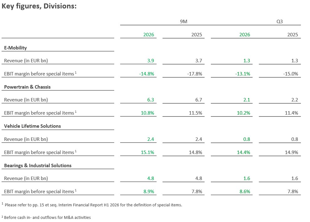 Table 2 - Key financial of the Schaeffler Group divisions