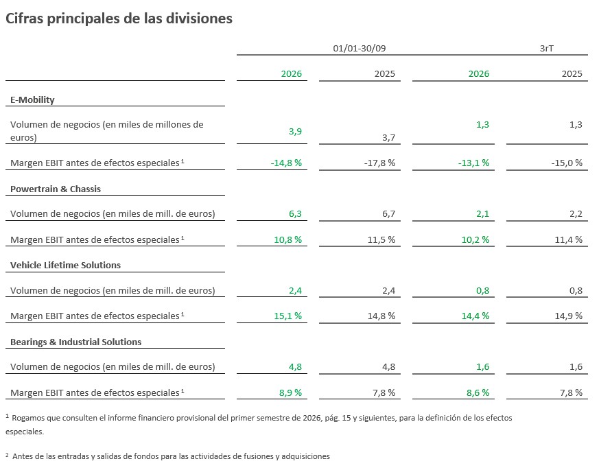 Table 2 - Key financial of the Schaeffler Group divisions