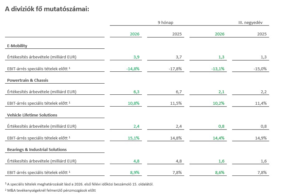 Table 2 - Key financial of the Schaeffler Group divisions