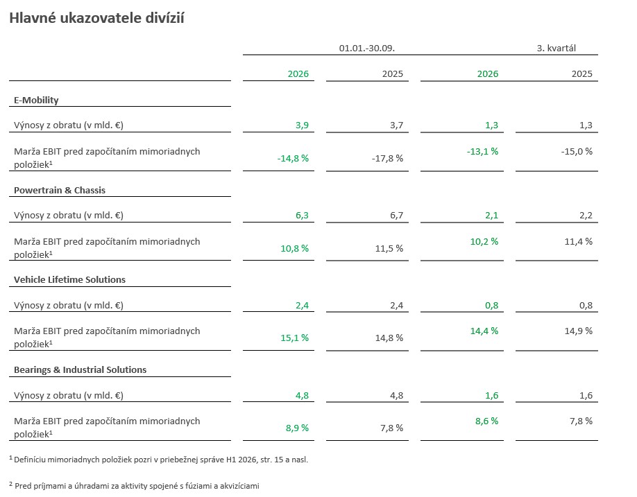 Table 2 - Key financial of the Schaeffler Group divisions
