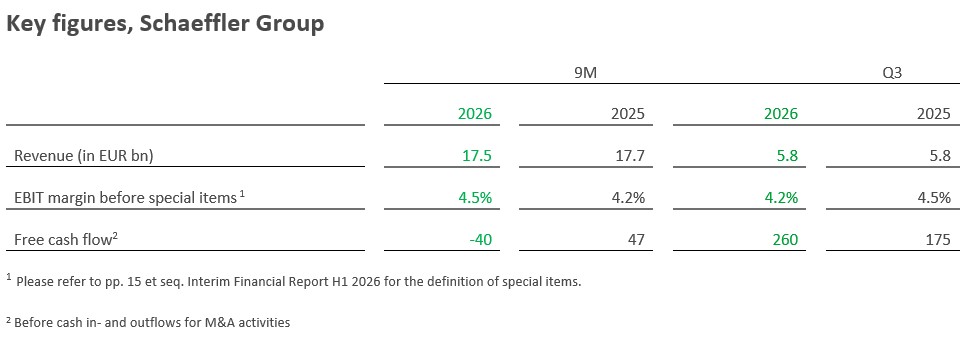 Table 1 - Key financial of Schaeffler Group