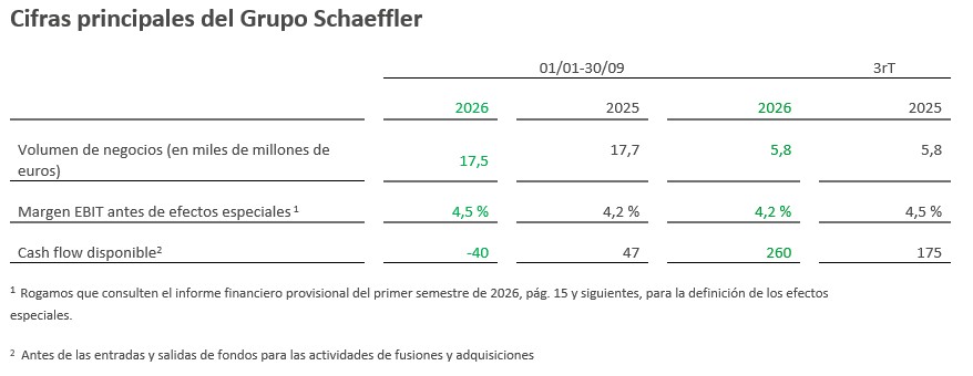 Table 1 - Key financial of Schaeffler Group