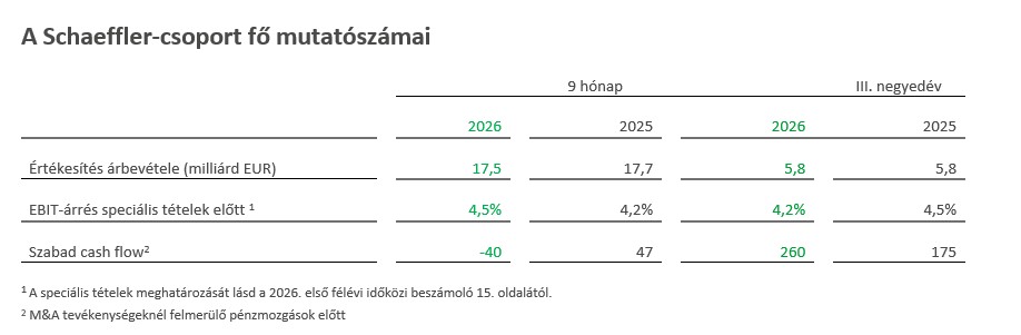 Table 1 - Key financial of Schaeffler Group