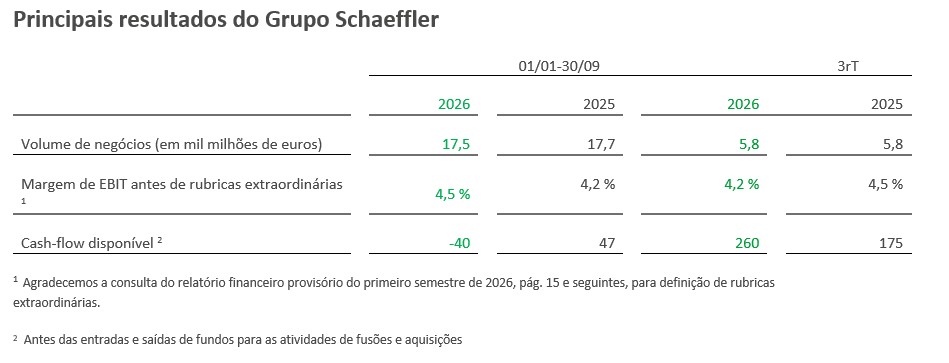 Table 1 - Key financial of Schaeffler Group