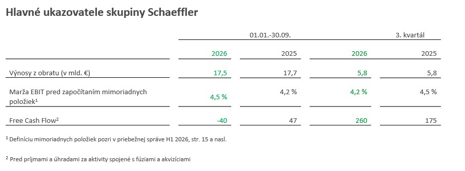 Table 1 - Key financial of Schaeffler Group