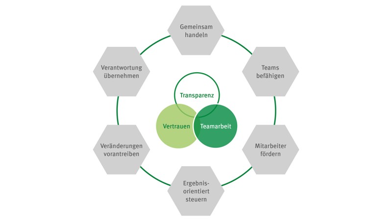 Sechs Leitlinien begleiten uns im Alltag: Gemeinsam handeln – Teams befähigen – Mitarbeiter fördern – Ergebnisorientiert steuern – Veränderungen vorantreiben – Verantwortung übernehmen