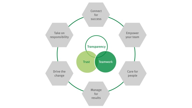 Six leadership essentials guide us every day