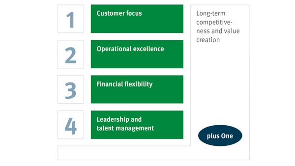 Agenda 4 plus One