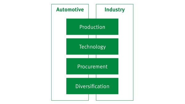 Cooperation between divisions