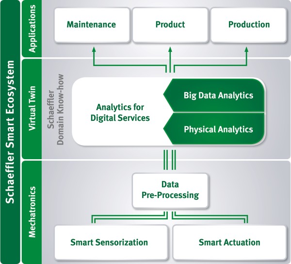 Aus technischer Sicht ist das Smart EcoSystem in die drei Ebenen Mechatronics, Virtual Twins und Applications gegliedert.